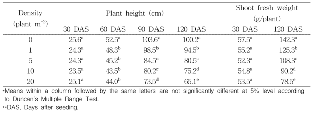 Growth and shoot fresh weight of soybean as affected by different densities of Quamoclit coccinea Moench