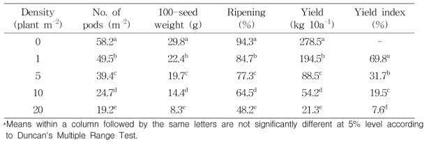 Yield and yield components of soybean as affected by different densities of Quamoclit coccinea Moench