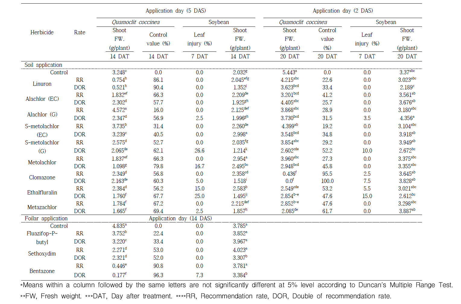 Effects of various herbicides on shoot fresh weight of Quamoclit coccinea Moench in greenhouse