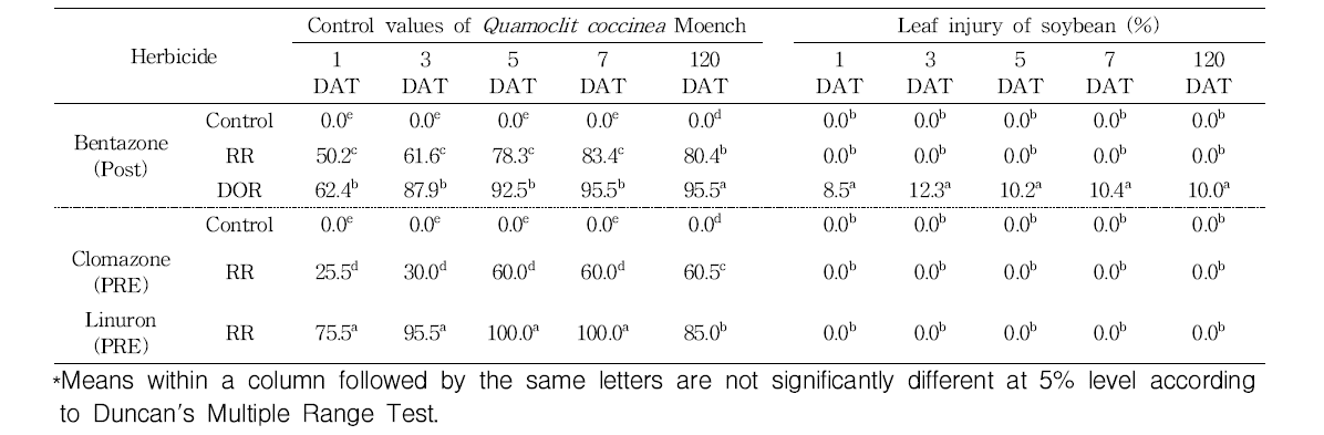 Effect of various herbicides on leaf injury in Quamoclit coccinea Moench and soybean (cv. Daewon)