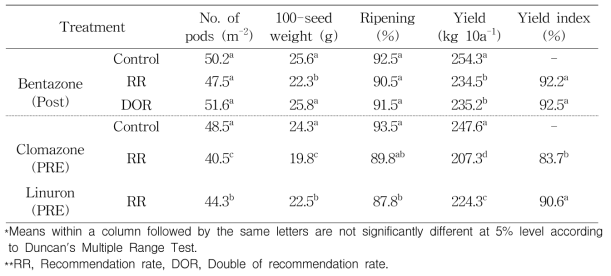 Yield and yield components of soybean as affected by different various herbicides of Quamoclit coccinea Moench. Parameters were recorded at 120 days after treatment