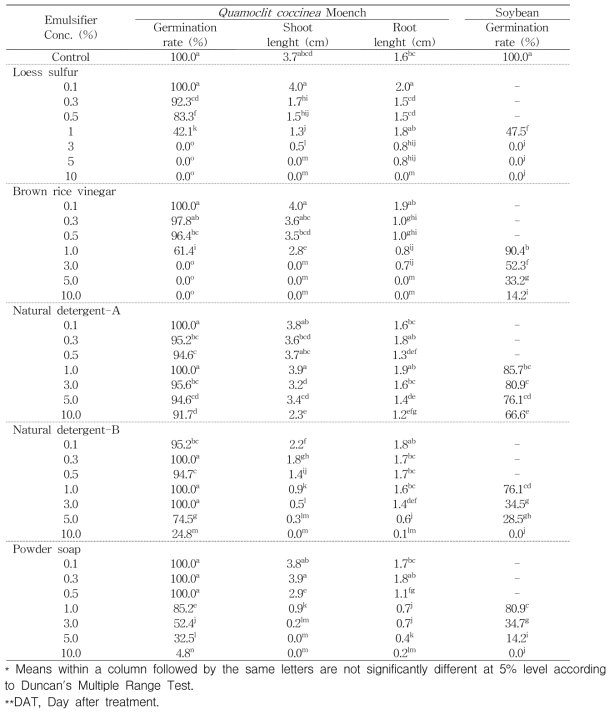 Effecct of various organic emulsifiers on germination rate, shoot length and root length of Quamoclit coccinea Moench and soybean (cv. Daewon) in the seed bioassay. Parameters were recorded at 7 days after treatment