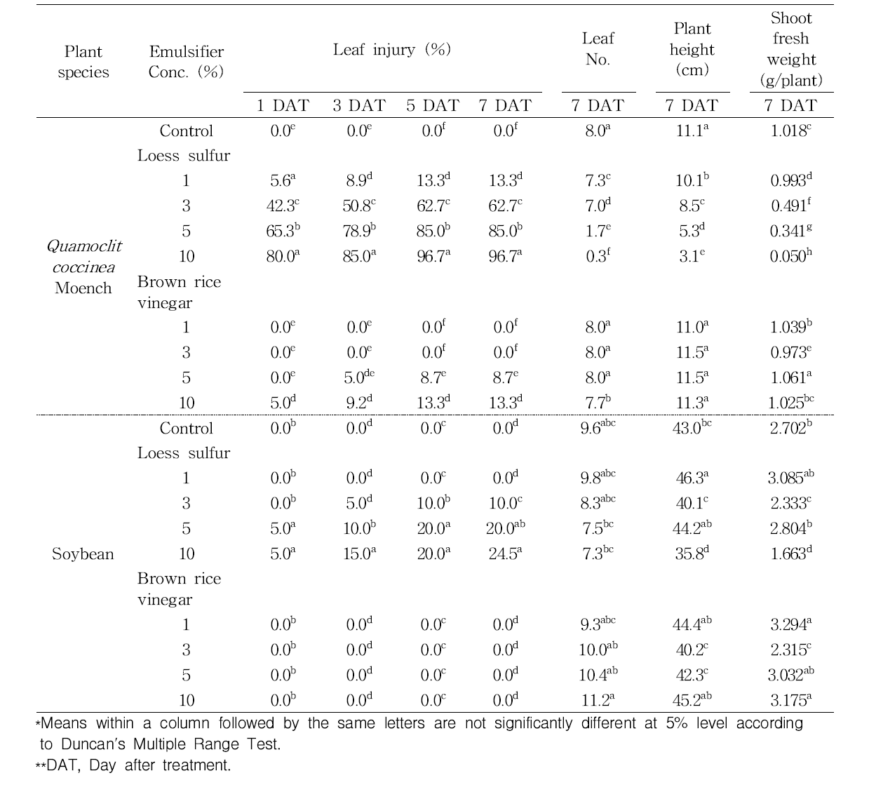 Effect of foliar application of loess sulfur and brown rice vinegar on leaf injury, leaf number, plant height and shoot fresh weight of Quamoclit coccinea Moench and soybean (cv. Daewon) in the greenhouse