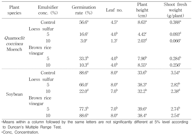 Effecct of soil application of loess sulfur and brown rice vinegar on germination rate, leaf number, plant height and shoot fresh weight of Quamoclit coccinea Moench and soybean (cv. Daewon) in the greenhouse. Parameters were recorded at 14 days after treatment