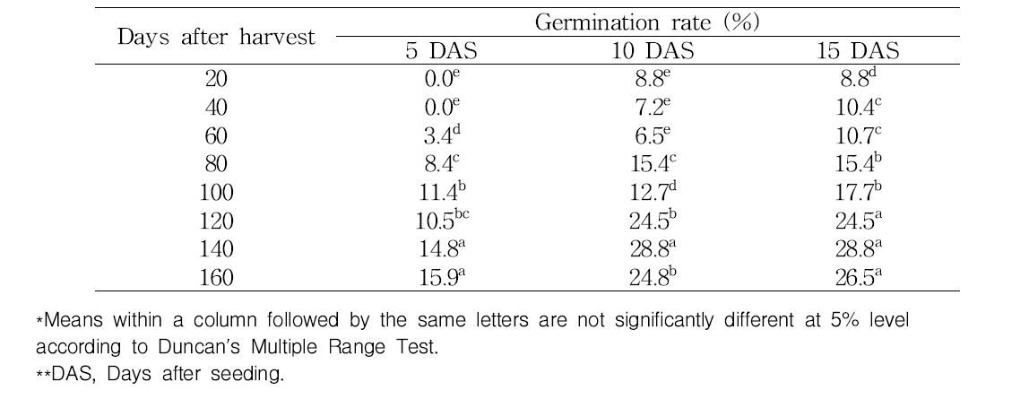 Changes in germination rates of Ipomoea hederacea Jacq seeds after harvest. Seeds were stored at 4℃ until use for experiment