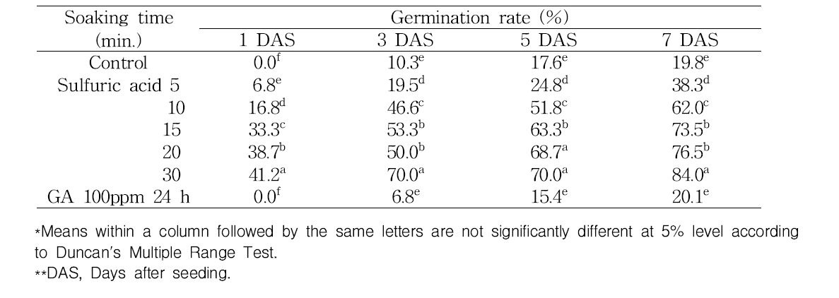 Effect of sulfuric acid immersion and gibberellin (GA) on germination rates of Ipomoea hederacea Jacq