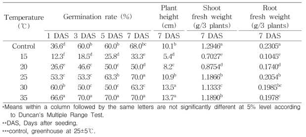 Germination rate and growth of Ipomoea hederacea Jacq under different temperature conditions in growth chamber