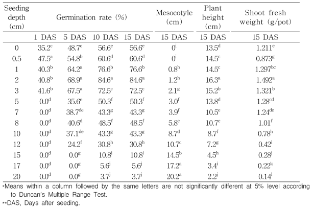 Germination rate and growth of Ipomoea hederacea Jacq under different seeding depth conditions in growth chamber