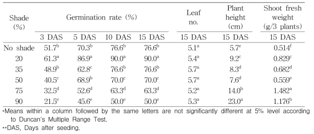 Germination rate and growth of Ipomoea hederacea Jacq under different shading degrees in field condition