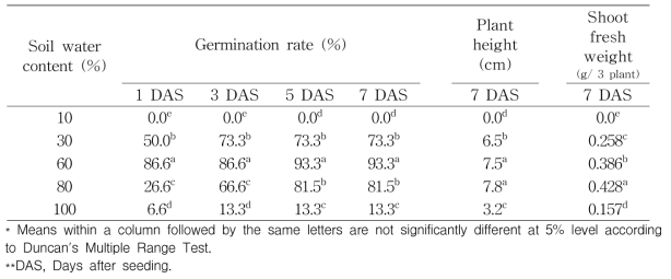 Germination rate and growth of Ipomoea hederacea Jacq under different soil water contents in growth chamber