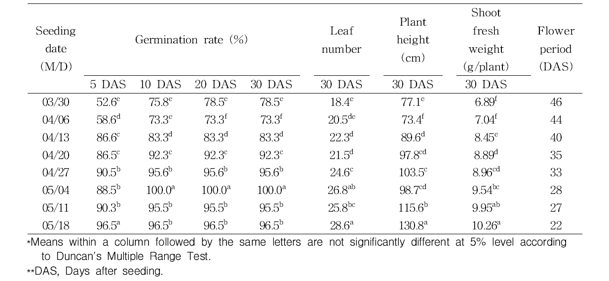 Germination rate and growth of Ipomoea hederacea Jacq under different seeding date in greenhouse