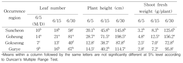 Changes in leaf number, plant height and shoot fresh weight of Ipomoea hederacea Jacq occurred in field