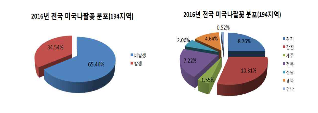 Distribution of Ipomoea hederacea Jacq in Korea in 2016