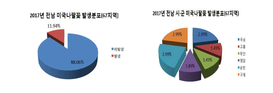 Distribution of Ipomoea hederacea Jacq in Jeonnam area in 2017