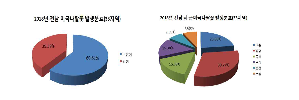 Distribution of Ipomoea hederacea Jacq in Jeonnam area in 2018