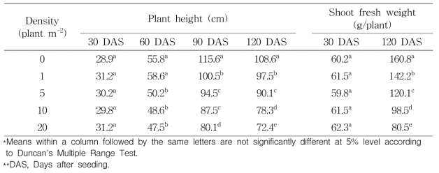 Growth and shoot fresh weight of soybean as affected by different densities of Ipomoea hederacea Jacq