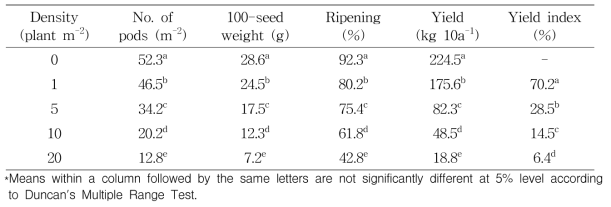 Yield and yield components of soybean as affected by different densities of Ipomoea hederacea Jacq