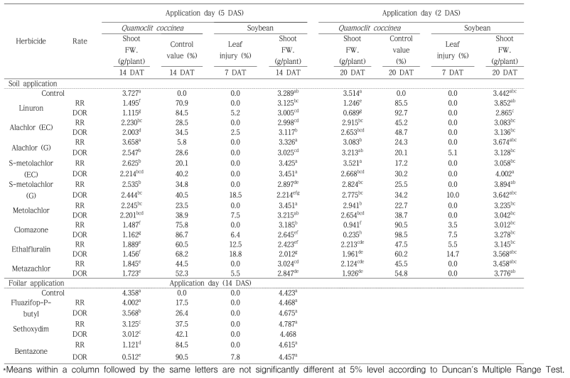 Effects of various herbicides on shoot fresh weight of Ipomoea hederacea Jacq in greenhouse