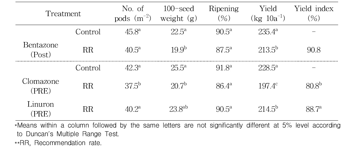 Yield and yield components of soybean as affected by different various herbicides of Ipomoea hederacea Jacq Parameters were recorded at 120 days after treatment