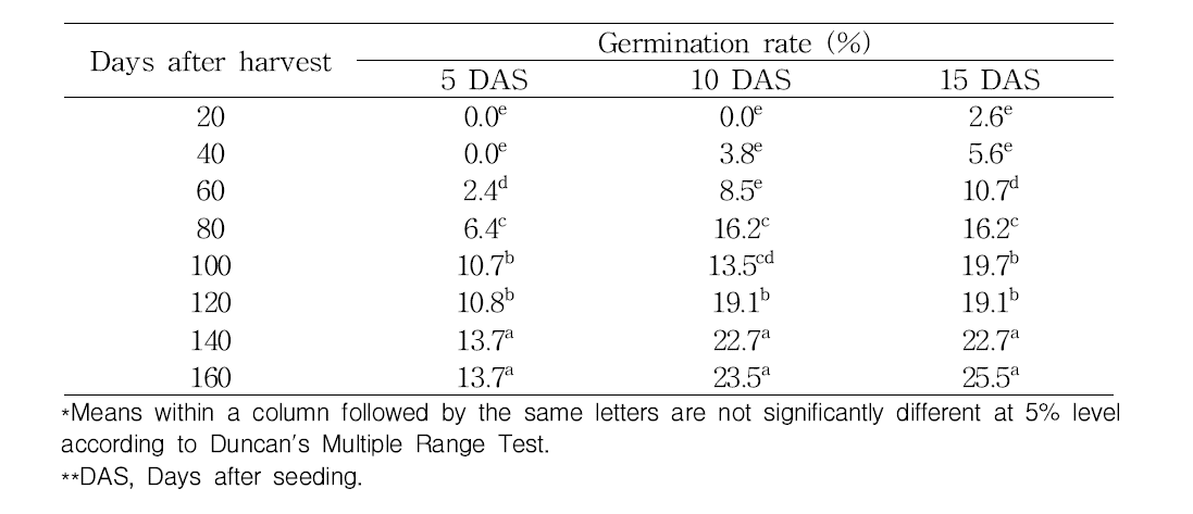 Changes in germination rates of Cuscuta pentagona englem seeds after harvest. Seeds were stored at 4℃ until use for experiment