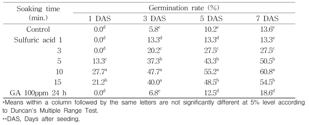 Effect of sulfuric acid immersion and gibberellin (GA) on germination rates of Cuscuta pentagona englem