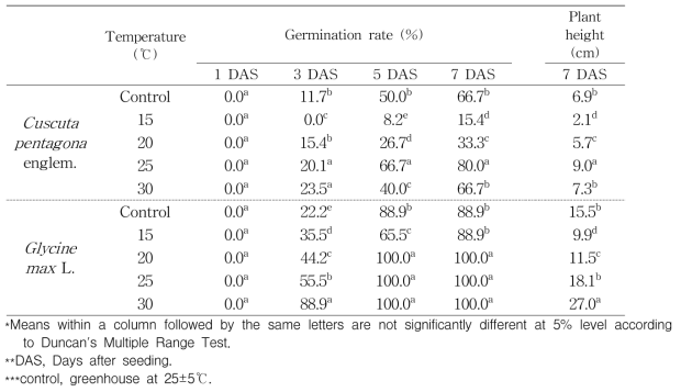 Germination rate and growth of Cuscuta pentagona englem under different temperature conditions in growth chamber