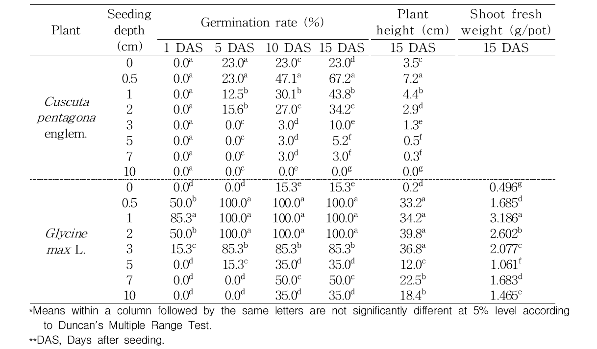 Germination rate and growth of Cuscuta pentagona englem under different seeding depth conditions in growth chamber