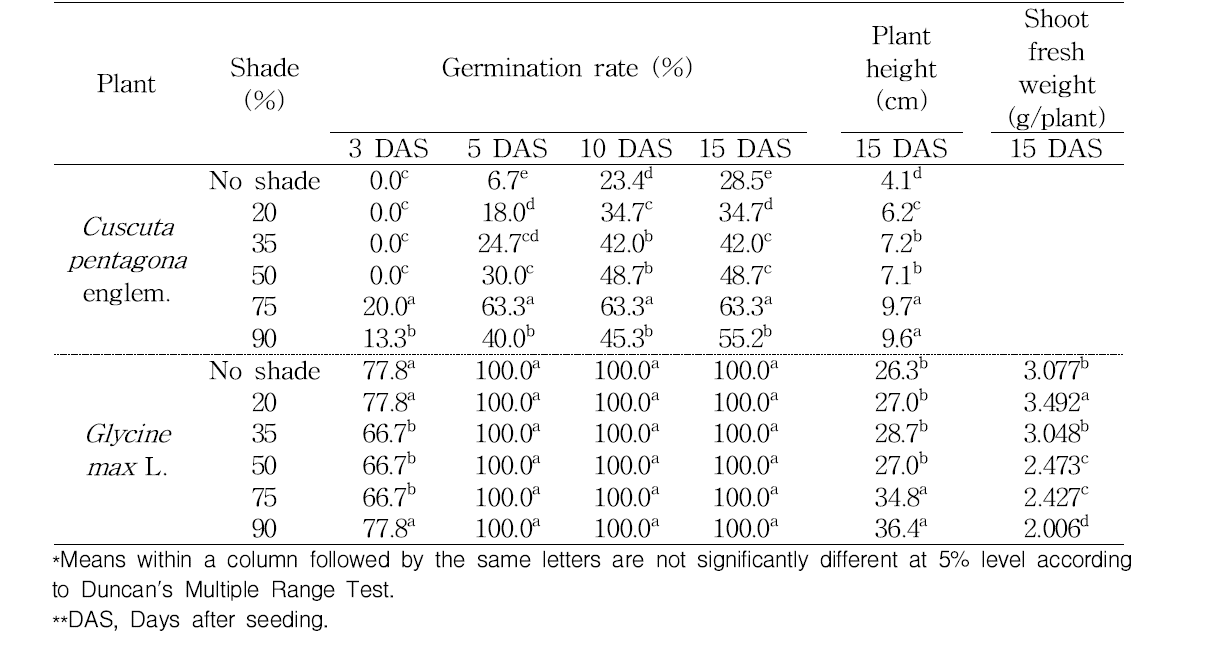 Germination rate and growth of Cuscuta pentagona englem under different shading degrees in field condition