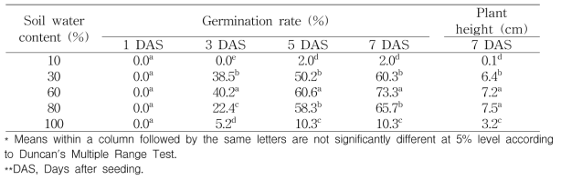 Germination rate and growth of Cuscuta pentagona englem under different soil water contents in growth chamber