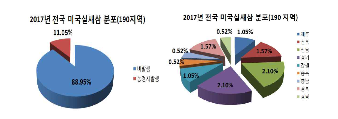 Distribution of Cuscuta pentagona englem in Korea in 2017