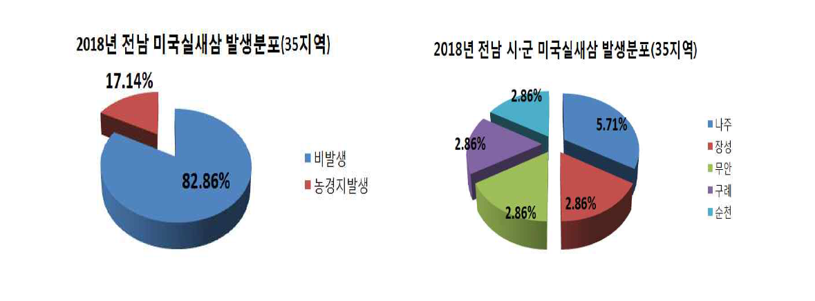 Distribution of Cuscuta pentagona englem in Jeonnam area in 2018