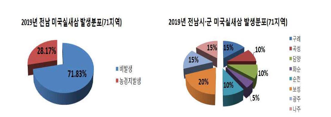 Distribution of Cuscuta pentagona englem in Jeonnam area in 2019