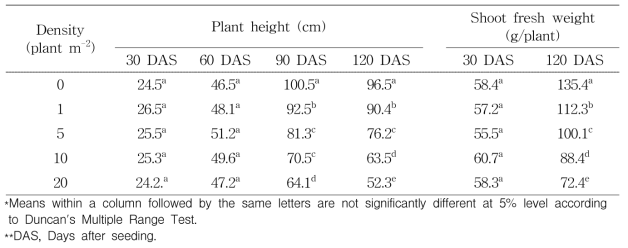 Growth and shoot fresh weight of soybean as affected by different densities of Cuscuta pentagona englem