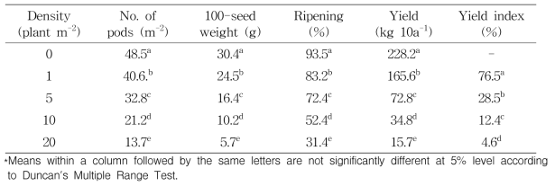 Yield and yield components of soybean as affected by different densities of Cuscuta pentagona englem