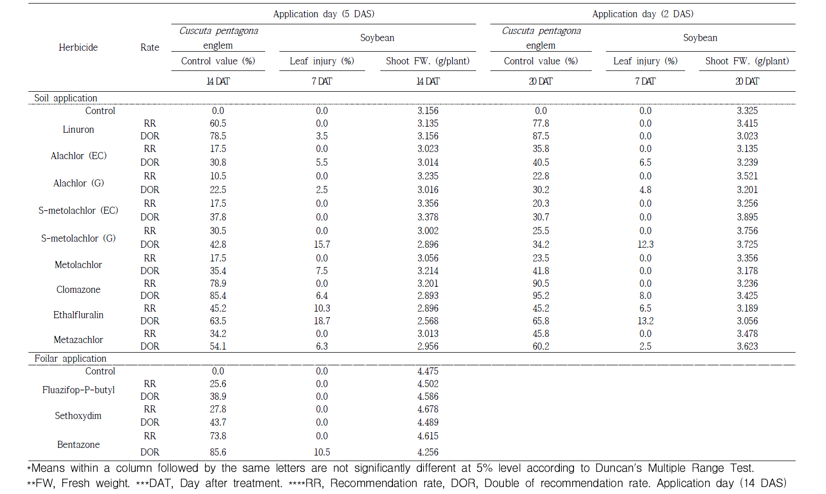 Effects of various herbicides on shoot fresh weight of Cuscuta pentagona englem in greenhouse