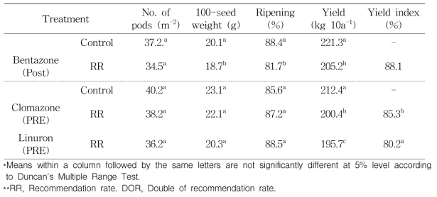 Yield and yield components of soybean as affected by different various herbicides of Cuscuta pentagona englem Parameters were recorded at 120 days after treatment