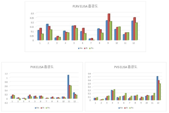 3종의 바이러스에 대한 선발 scFv library 선발 후 ELISA 검사 결과