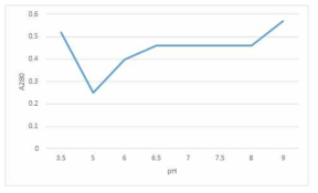 pH에 따른 여액의 A280 흡광도 수치
