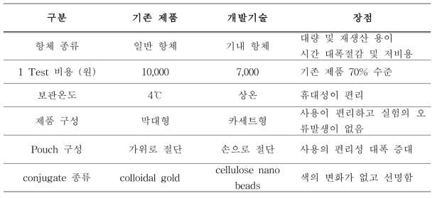 기존 수입제품과의 차이점