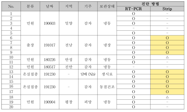 미니항체 기반 PVY 진단 키트 현장적용성 검증에 사용된 시료 목록 및 결과