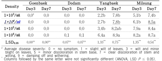 Evaluation of resistance by the different inoculum density in four varieties