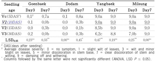 Evaluation of resistance by the different inoculation time in four varieties