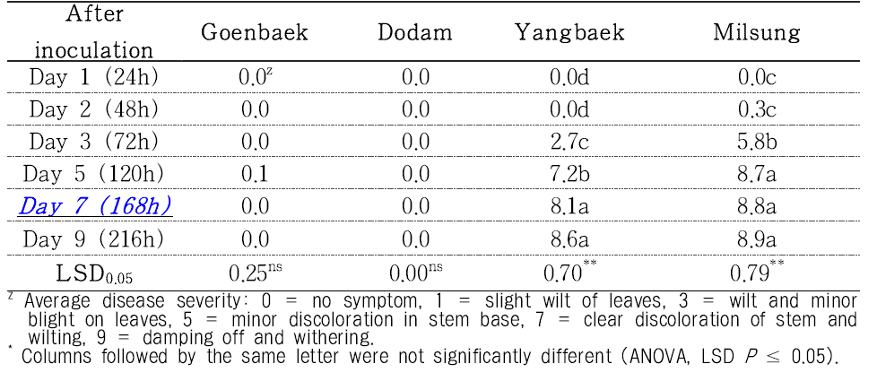 Reaction of Phytophthora blight in V1 stage seedling by the time after inoculation