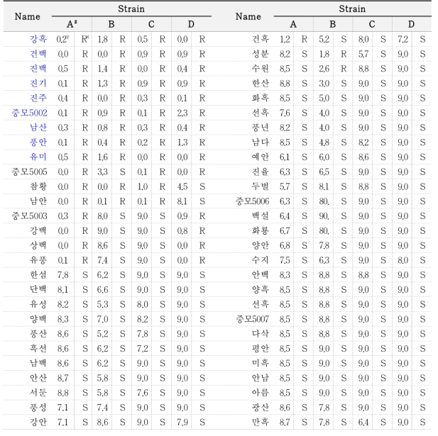 Screening of phytophthora blight resistance in sesame varieties