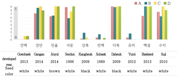 Evaluation of phytopthora resistance in major sesame varieties by different pathogens. KACC.48120 (A) KACC.48121 (B) 2526(C), 2040(D)