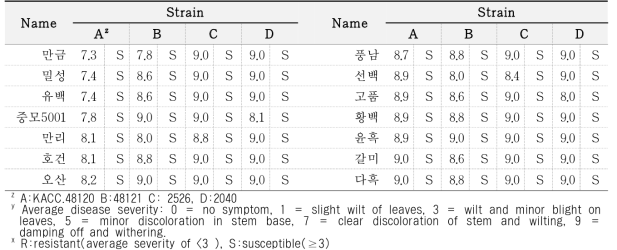 Screening of phytophthora blight resistance in sesame varieties