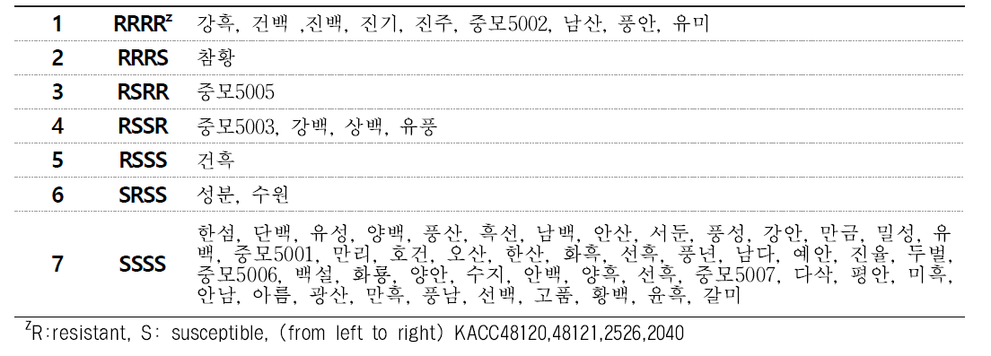 Classification of phytophthora blight reisisance from four pathogen strains in sesame varieties