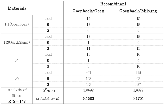 Inheritance of phytophthora blight resistance in sesame