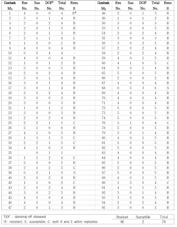 Evaluation of phytophthora blight resistance in Goenbaek mutation line (KACC.48121)