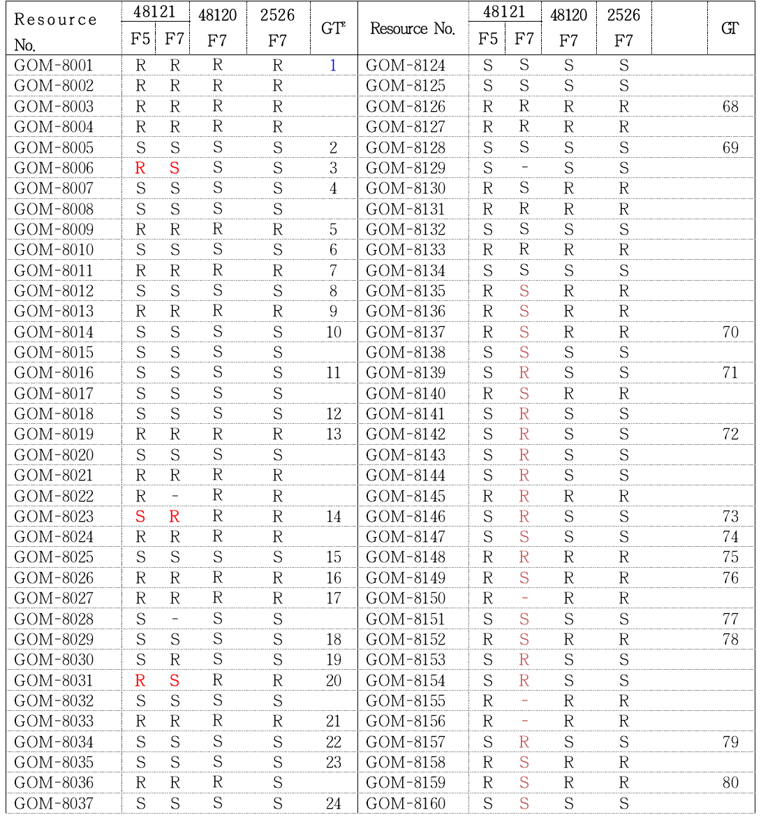 Evaluation of phytophthora blight resistance in recombinant inbred lines (Goenbaek/Osan) for phenotyping